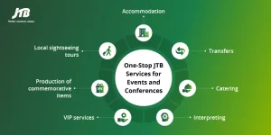 An infographic showing JTB India's services including - accommodation, transfers, catering, interpreting, VIP services, production of commemorative items, and local sightseeing tours for managing events and conferences.