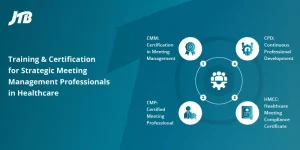 Alt text: An infographic image showing 4 Training and Certification for Strategic Meetings Management Professionals in Healthcare; Certification in Meeting Management (CMM), Certified Meeting Professional (CMP), Healthcare Meeting Compliance Certificate (HMCC), and Continuous Professional Development (CPD) 