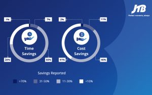 An image showing how you can save your time and cost with event automation 